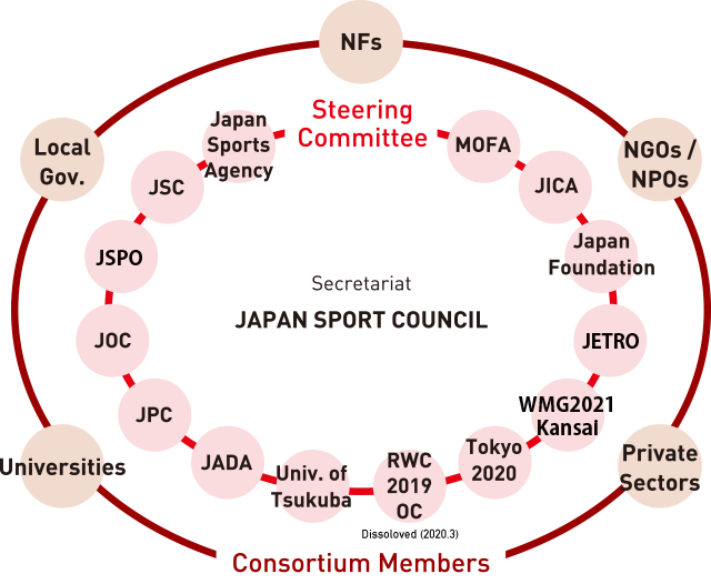 The conceptual diagram of the SPORT FOR TOMORROW Consortium