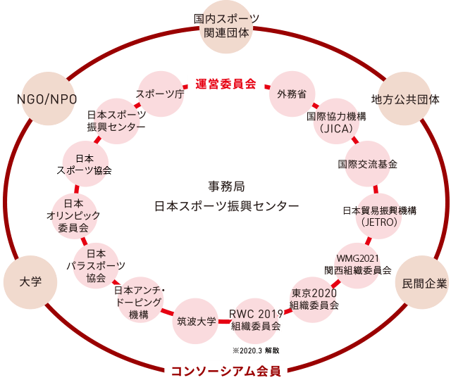 Sftとは Sport For Tomorrow