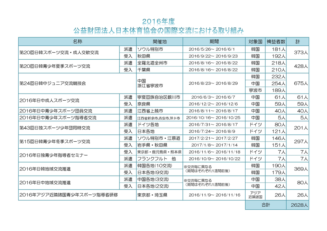 International Exchanges by the Japan Sports Association4